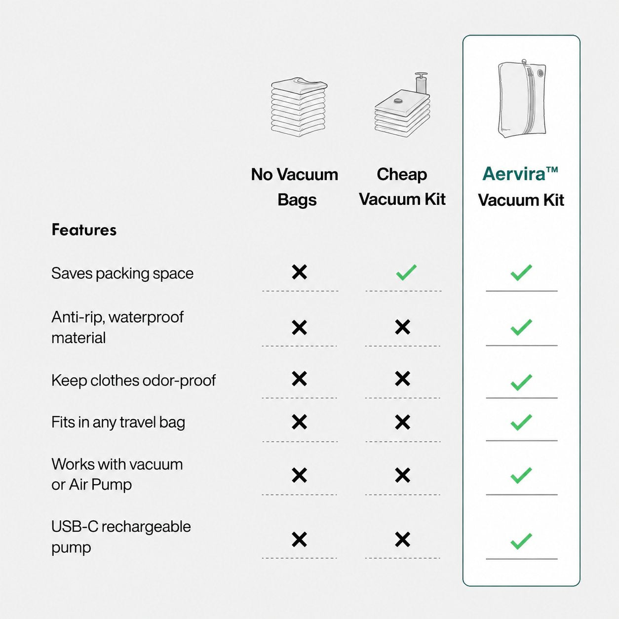 Aervira Vacuum Kit comparison chart showing how Aervira vacuum compression bags save packing space, protect clothes with durable waterproof material, keep clothes odor-proof, fit travel bags, work with vacuum or air pumps, and include a USB-C rechargeable pump.