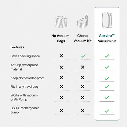 Aervira Vacuum Kit comparison chart showing how Aervira vacuum compression bags save packing space, protect clothes with durable waterproof material, keep clothes odor-proof, fit travel bags, work with vacuum or air pumps, and include a USB-C rechargeable pump.