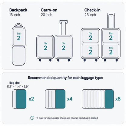 Aervira Vacuum Kit luggage guide infographic showing how many vacuum bags fit in an 18-inch backpack, 20-inch carry-on, and 28-inch check-in suitcase, with bag size 17.3 x 11.4 x 5.9 inches